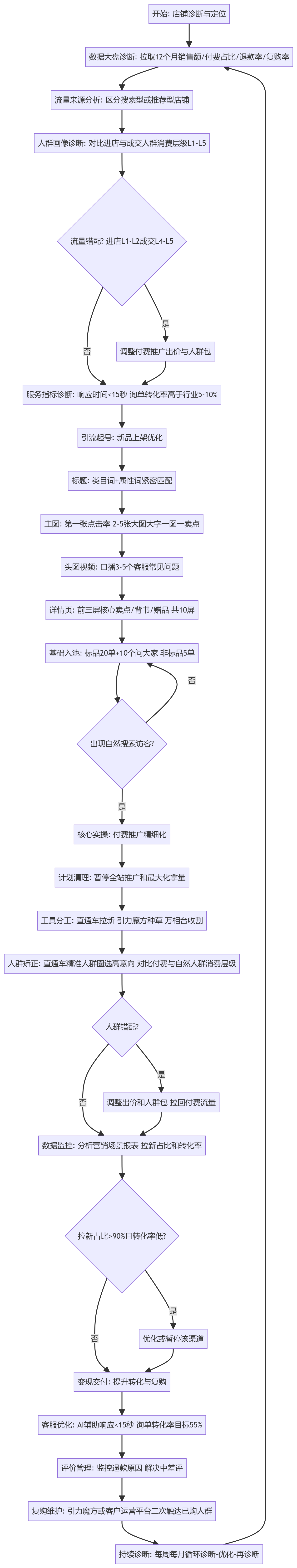 SOP执行流程图